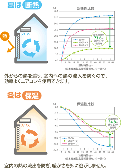 冷暖房効果