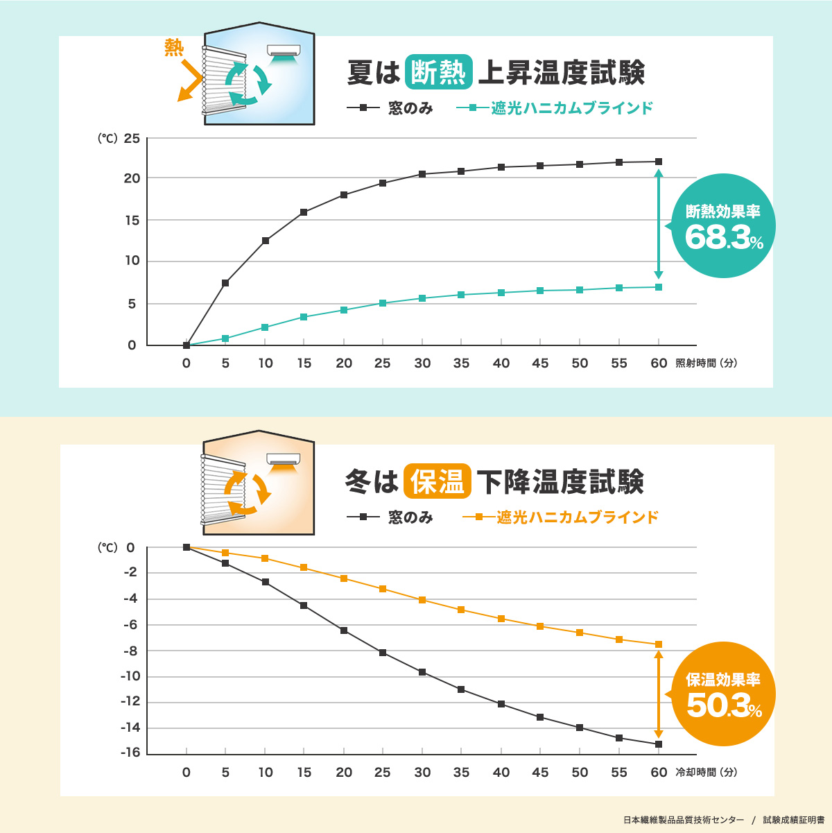シングル 遮光1級ハニカム構造のスクリーン・シェード Bee Bee ビービー